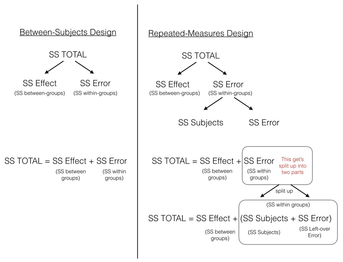 Two tree diagrams comparing how the total sums of squares are partitioned. In a between-subjects design SS Total splits into SS Effect and SS Error; in a repeated-measures design that SS Error part is further divided into SS Subjects and a left-over SS Error.