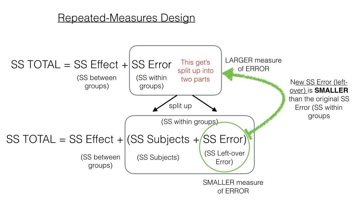 Diagram of the repeated-measures equation SS Total = SS Effect + SS Error, with an arrow splitting the SS Error (within-groups) term into SS Subjects plus a left-over SS Error. Annotations mark the original within-groups term as a larger measure of error and the left-over term as a smaller one.