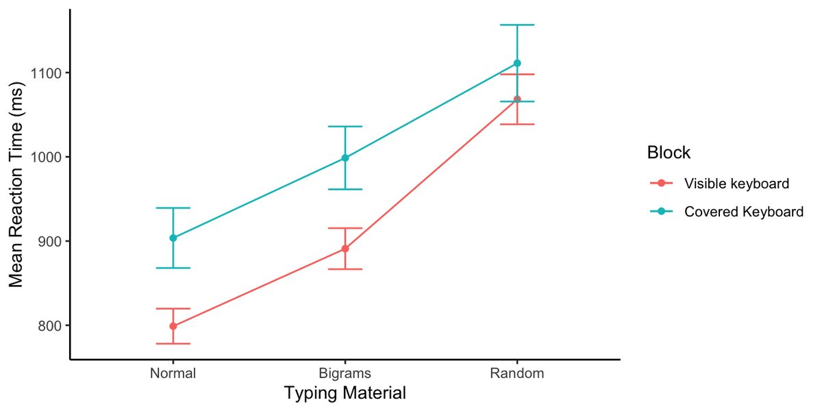 Line graph of mean reaction time in milliseconds for typing Normal, Bigram, and Random text with a visible or a covered keyboard. Both lines rise from Normal to Random (roughly 800 up to 1100 ms), and the covered-keyboard line is slower throughout, with the gap largest for Normal text and nearly closed for Random text.