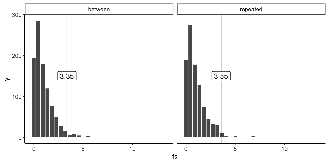 Side-by-side histograms of simulated F-values for a between-subjects and a repeated-measures design, each with a vertical line marking its critical value: 3.35 for the between design and 3.55 for the repeated design, which has fewer error degrees of freedom.