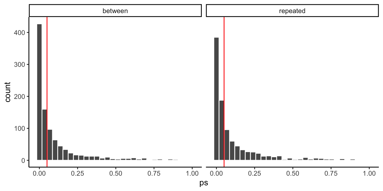 Two histograms of p-values from 1,000 simulated experiments, one analyzed as a between-subjects ANOVA and one as a repeated-measures ANOVA, each with a red vertical line at .05. Both distributions pile up near zero and thin out toward 1.