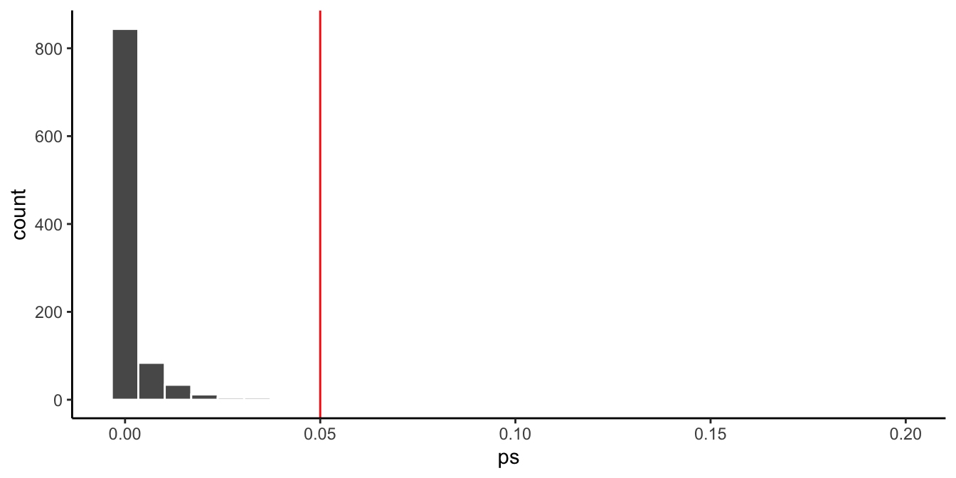 Histogram of p-values from 1,000 simulated within-subjects experiments with 30 subjects. Nearly all p-values fall below the red line at .05; the tallest bar, at essentially zero, holds over 800 of the 1,000 simulations.