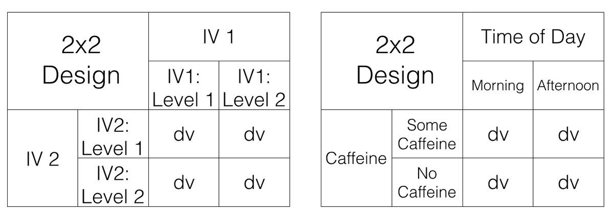 Two tables showing the layout of a 2x2 factorial design. The left table crosses IV1 (levels 1 and 2) with IV2 (levels 1 and 2), with a dependent-variable cell for each combination; the right table shows a concrete example crossing Time of Day (Morning, Afternoon) with Caffeine (Some Caffeine, No Caffeine).