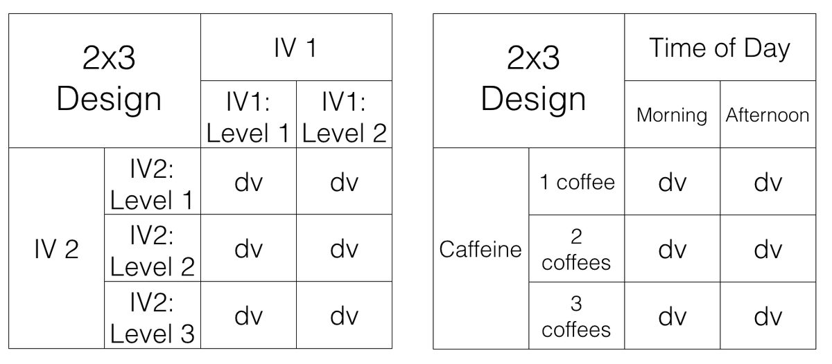 Two tables showing the layout of a 2x3 factorial design. An abstract version crosses two levels of IV1 with three levels of IV2, giving six dependent-variable cells; the example version crosses Time of Day (Morning, Afternoon) with Caffeine (1, 2, or 3 coffees).