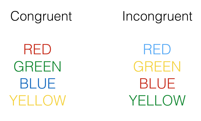 Two lists of color words. In the congruent column each word is printed in its matching ink color (RED in red, GREEN in green, and so on); in the incongruent column each word is printed in a mismatching ink color, such as RED in blue.