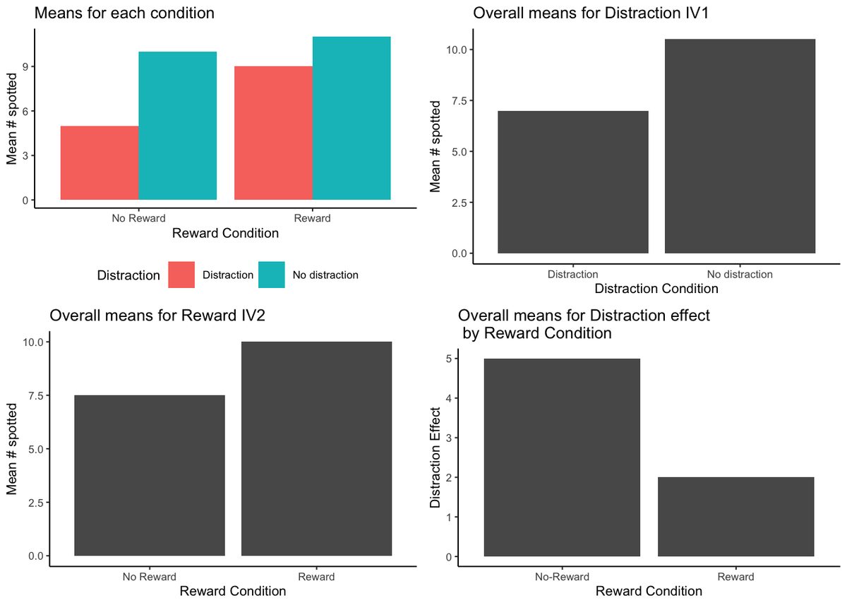 Four bar-graph panels decomposing a 2x2 Distraction-by-Reward design: the four condition means, the overall Distraction means (about 7 versus 10.5 spotted), the overall Reward means (7.5 versus 10), and the size of the distraction effect in each reward condition (5 with no reward versus 2 with reward).
