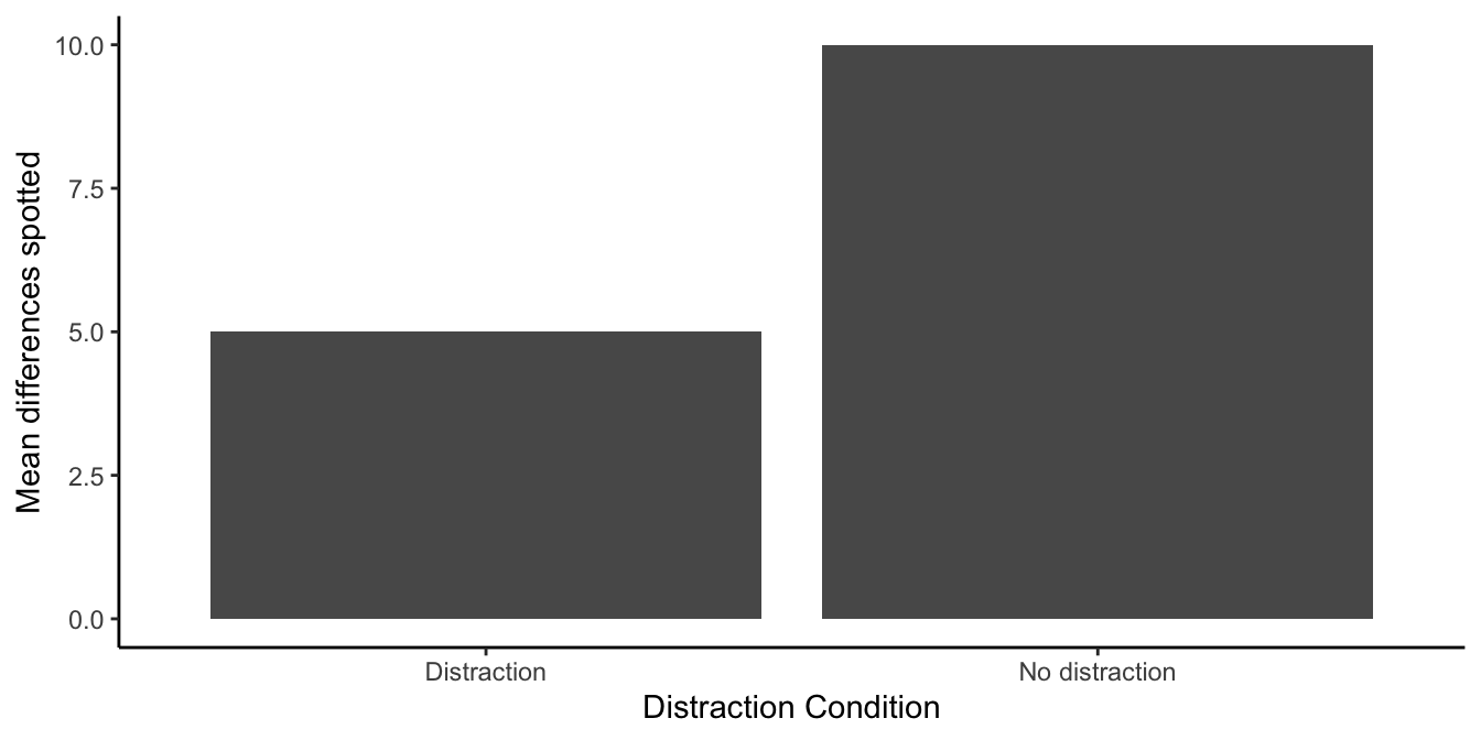 Bar graph with two bars showing the mean number of differences spotted: about 5 in the distraction condition versus 10 with no distraction, a distraction effect of 5.