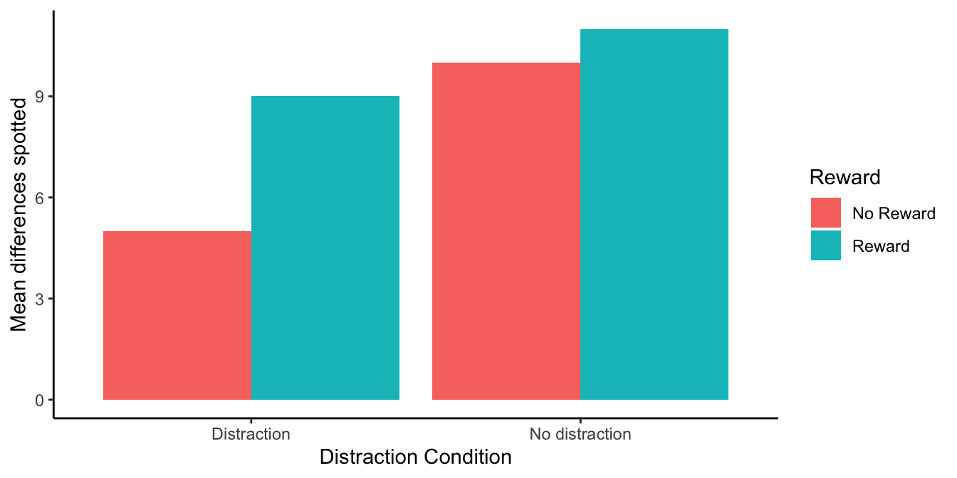 Grouped bar graph of mean differences spotted with distraction condition on the x-axis and bar colors for reward condition. Without reward the means are 5 (distraction) versus 10 (no distraction); with reward they are 9 versus 11, so the distraction effect shrinks from 5 to 2.