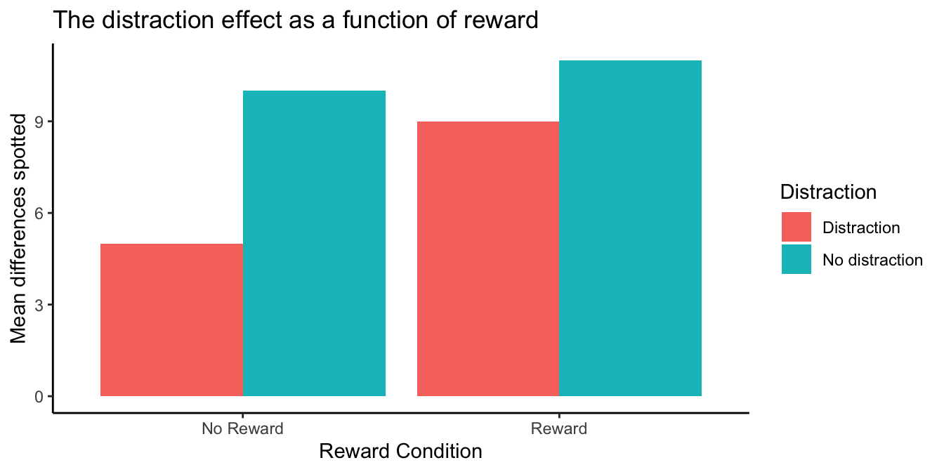 Grouped bar graph re-plotting the same means with reward condition on the x-axis and bar colors for distraction. In the No Reward pair the bars differ by 5 (5 versus 10 spotted); in the Reward pair they differ by only 2 (9 versus 11), making the shrinking distraction effect easier to compare.