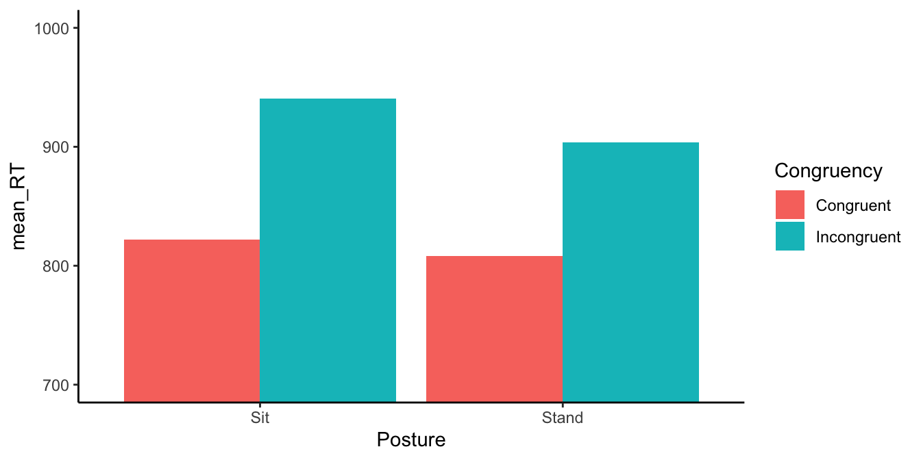 Bar graph of mean reaction times for congruent and incongruent Stroop trials while sitting or standing, on a y-axis from 700 to 1000 ms. Incongruent bars are taller in both postures (roughly 940 versus 820 ms sitting, and 905 versus 810 standing), so the Stroop effect appears in both but is somewhat smaller when standing.