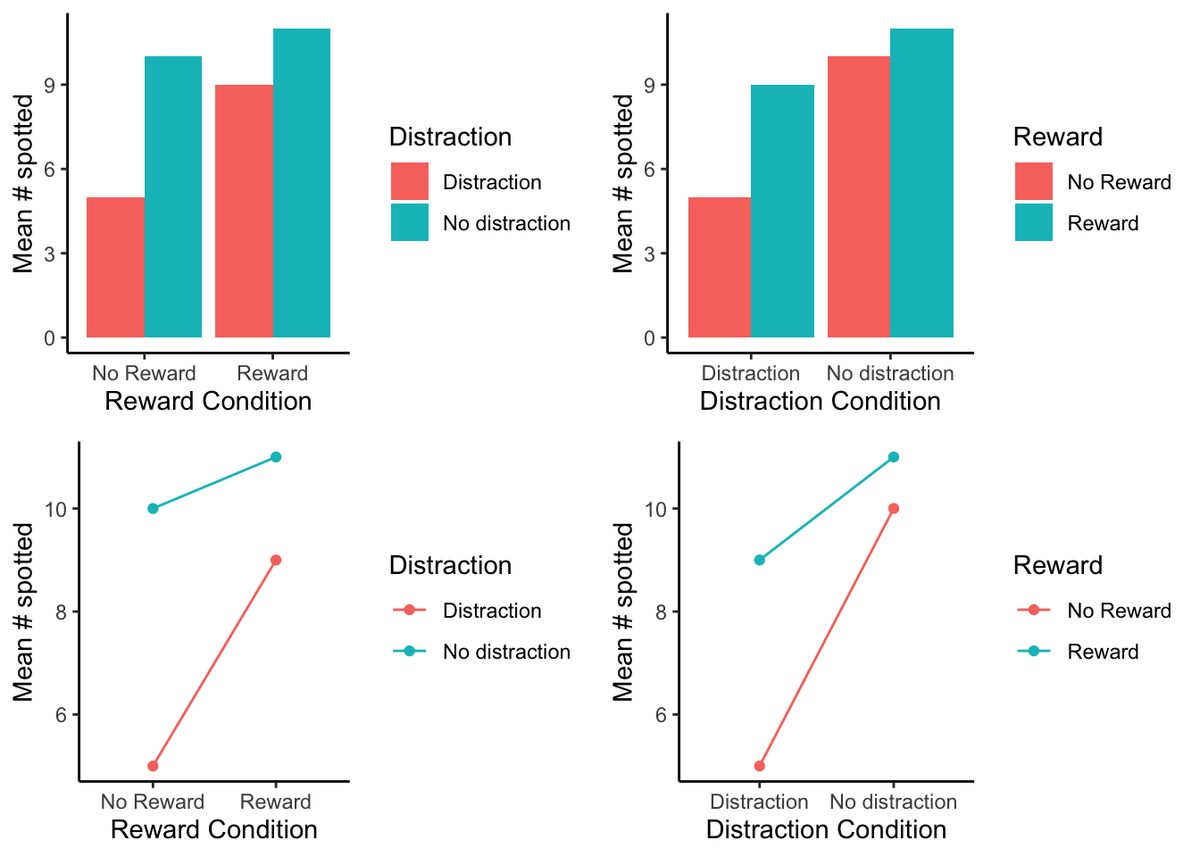 Four panels plotting the same four condition means of the 2x2 design, as bar graphs on top and line graphs below, with the left column putting Reward on the x-axis and the right column putting Distraction on the x-axis. All four show the identical means (5, 9, 10, and 11 spotted) arranged differently.