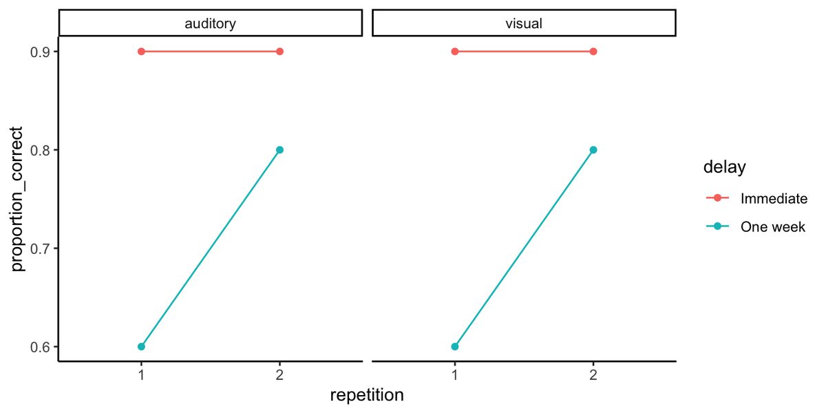 Line graphs of proportion correct versus repetition (1 or 2), with separate panels for auditory and visual conditions. In both panels the Immediate line stays flat at 0.9 while the One week line rises from 0.6 to 0.8, the same repetition-by-delay pattern in each modality.