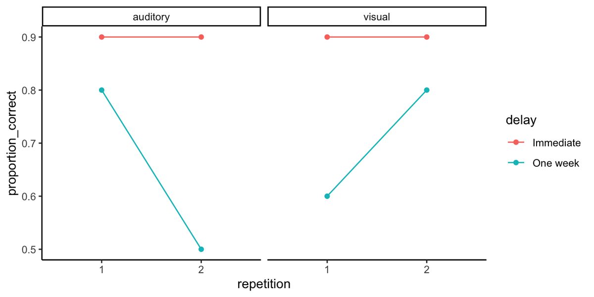Line graphs of proportion correct versus repetition, faceted by modality. The Immediate line is flat at 0.9 in both panels, but the One week line falls from 0.8 to 0.5 in the auditory panel while rising from 0.6 to 0.8 in the visual panel, so the repetition-by-delay pattern reverses across modalities.