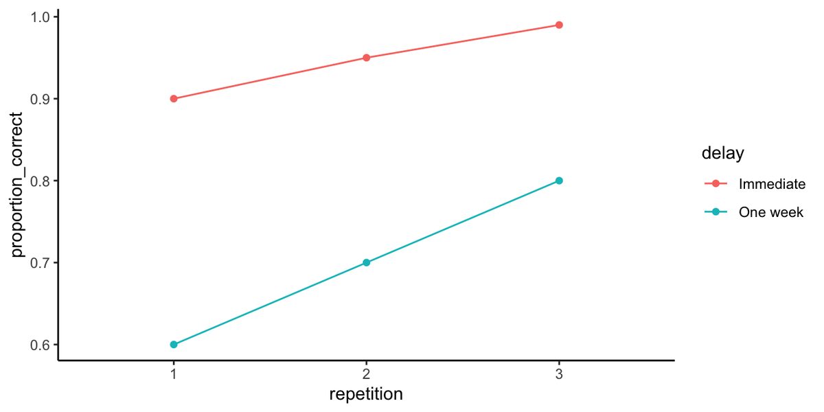 Line graph of proportion correct across three repetitions for two delay conditions. The Immediate line climbs from 0.9 to 0.99 and the One week line climbs from 0.6 to 0.8, with the Immediate line higher throughout.