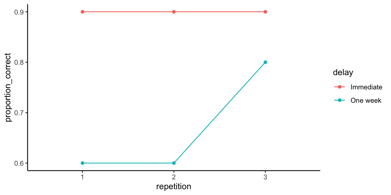 Line graph of proportion correct across three repetitions. The Immediate line is flat at 0.9; the One week line stays at 0.6 for repetitions 1 and 2 and then rises to 0.8 at repetition 3, so the delay effect shrinks only at the third repetition.