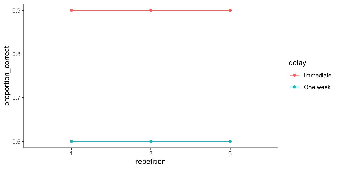 Line graph of proportion correct across three repetitions showing two flat, parallel lines: Immediate at 0.9 and One week at 0.6. Only the delay factor changes performance; repetition has no effect.