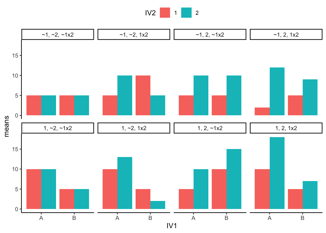 Grid of eight bar-graph panels, each plotting the four means of a 2x2 design with IV1 (A or B) on the x-axis and red and teal bars for the two IV2 levels. The panel labels code which effects are present, ranging from no effects at all (four equal bars) to both main effects plus an interaction.