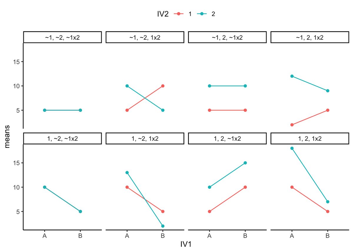 Grid of eight panels plotting the same 2x2 outcome patterns as lines, one line per IV2 level across IV1 levels A and B. Parallel lines indicate no interaction, while crossing or converging lines mark the panels that contain an interaction.