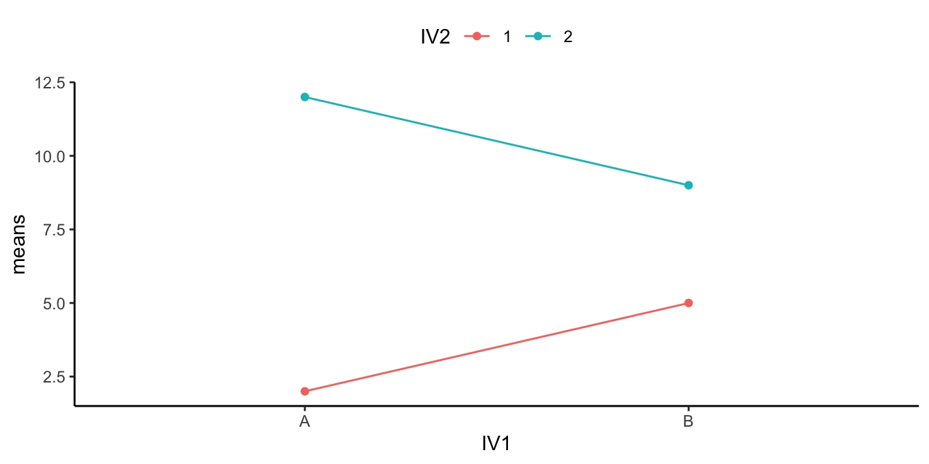 Line graph of a 2x2 design in which the IV2 level 2 line falls from 12 at A to 9 at B while the level 1 line rises from 2 to 5. Level 2 stays well above level 1 at both IV1 levels, so the IV2 main effect is consistent even though the opposite slopes produce an interaction.