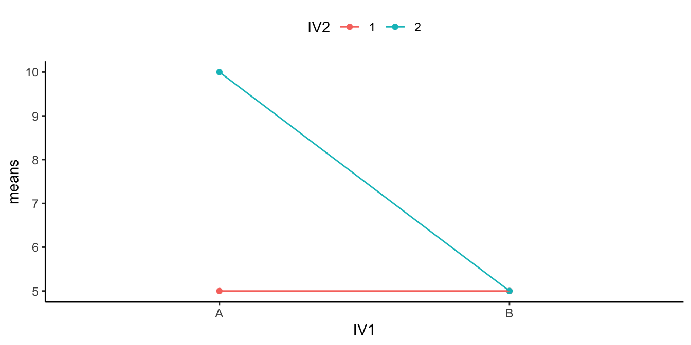 Line graph of a 2x2 design in which the IV2 level 1 line is flat at 5 while the level 2 line falls from 10 at A to 5 at B. The two IV2 levels differ only at IV1 level A, so the apparent overall IV2 difference is driven entirely by the interaction.