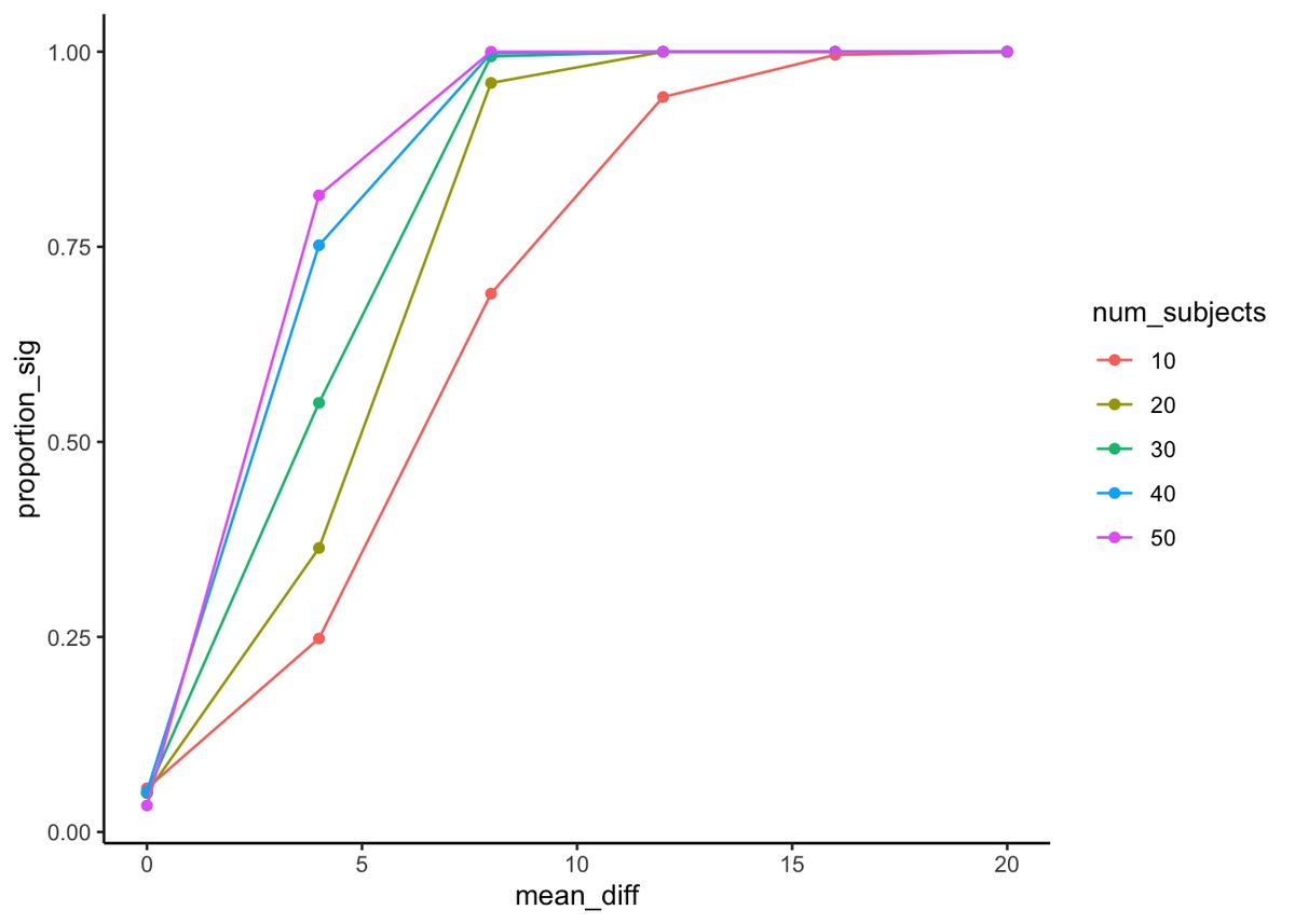 Line graph of simulation results: proportion of significant t-tests (y-axis, 0 to 1) versus programmed mean difference (x-axis, 0 to 20), with colored lines for 10, 20, 30, 40, and 50 subjects. Every line starts near 0.05 at zero difference and rises toward 1, climbing faster for larger sample sizes.