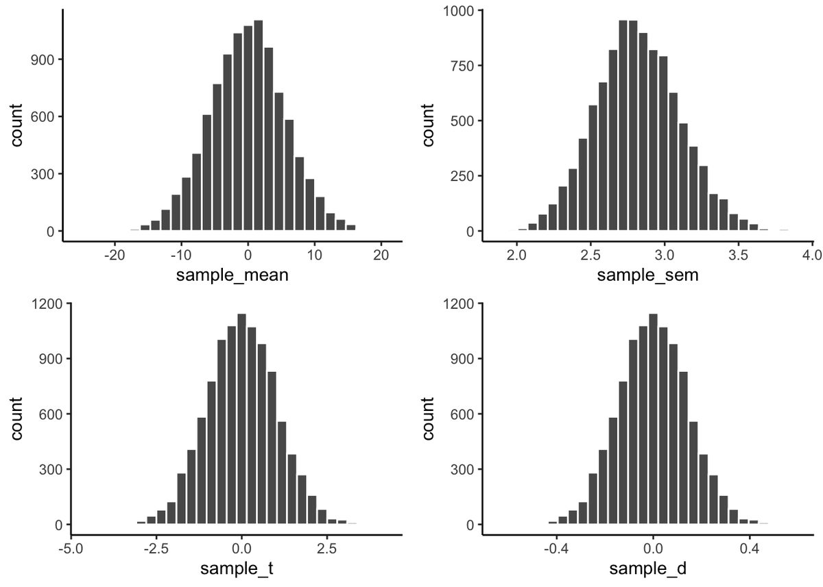 Four histograms from 10,000 simulated samples, one per statistic: sample mean difference (centered on 0), sample standard error (centered near 2.8), t statistic (centered on 0), and Cohen's d (centered on 0). All four sampling distributions are roughly bell-shaped.
