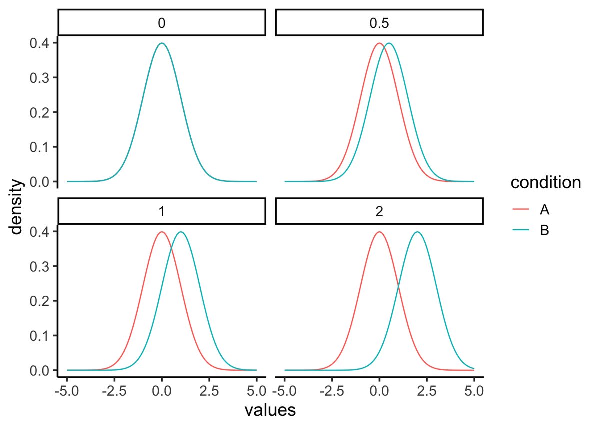 Four panels of overlaid normal density curves for conditions A (red) and B (blue), for effect sizes 0, 0.5, 1, and 2. At effect size 0 the two curves overlap exactly; as effect size increases, B's curve shifts right so the two distributions overlap less and less.