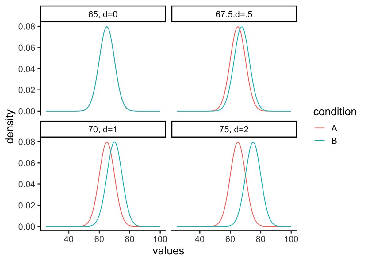 Four panels of normal curves for conditions A (red, mean 65) and B (blue), with B's mean at 65, 67.5, 70, and 75, giving Cohen's d of 0, 0.5, 1, and 2. The curves overlap completely at d=0 and pull steadily apart as d increases; all share standard deviation 5.