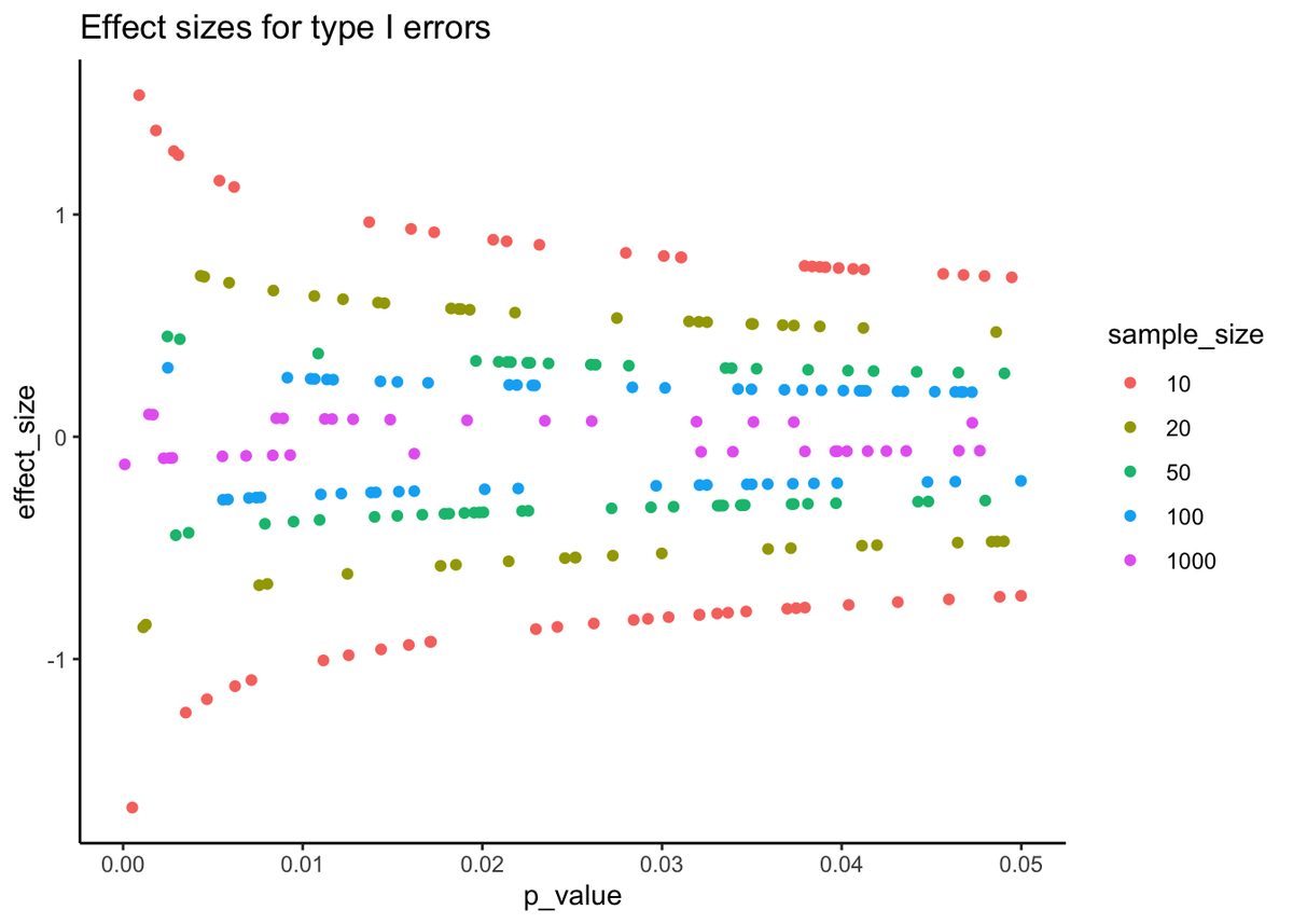 Scatterplot titled 'Effect sizes for type I errors': p-value (0 to .05) on the x-axis, effect size on the y-axis, colored by sample size. Significant-by-chance results from null data show effect sizes as large as 1 or more for samples of 10, shrinking toward 0 as sample size grows to 1000.