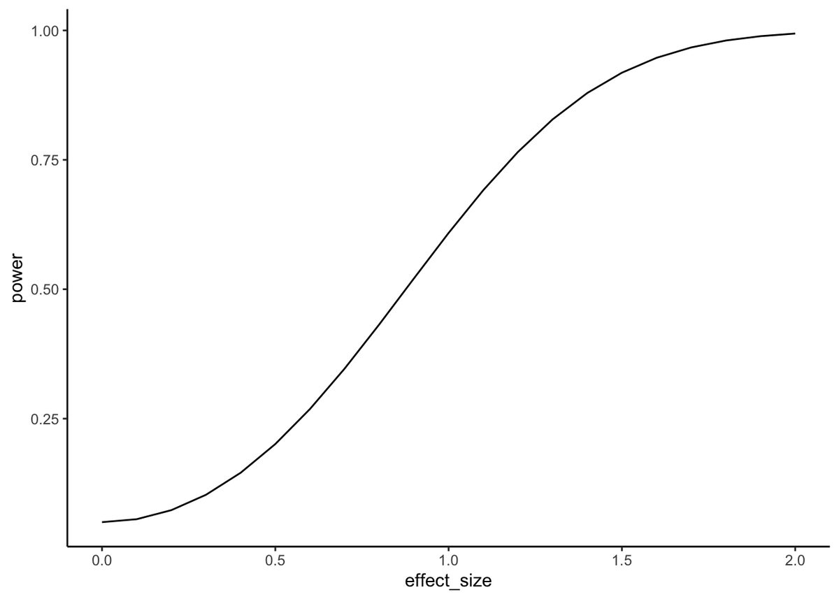 Line graph of a smooth S-shaped curve with power on the y-axis rising as effect size (x-axis, 0 to 2) increases. Power starts near .05 for a zero effect, reaches only about .6 at d=1, and approaches 1.0 for effect sizes near 2.
