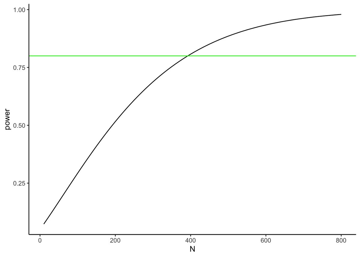 Line graph of power (y-axis) increasing with sample size N (x-axis, 10 to 800) for a small effect of d=0.2. The curve rises steeply then levels off near 1, and a horizontal green reference line at power .8 crosses the curve at roughly N=400.