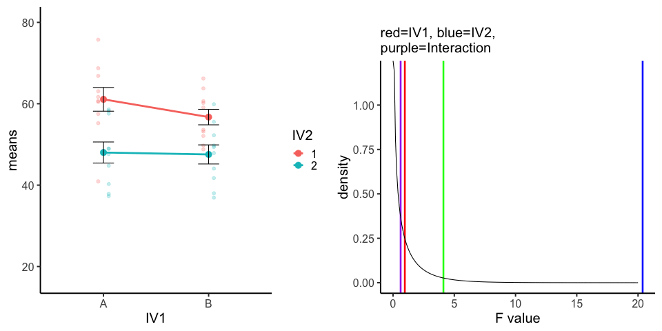 Animation of 10 simulated 2x2 experiments with no true effects. The left interaction plot's two colored lines tilt and cross at random each frame; on the right, red, blue, and purple lines marking the two main-effect and interaction F values jump along an F distribution, sometimes passing the green critical value by chance.