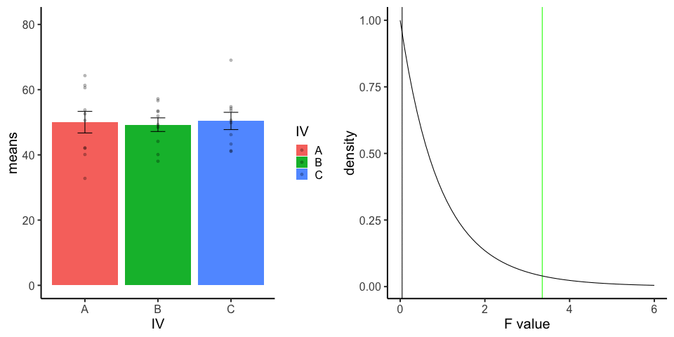 Animation of 10 simulated one-factor experiments under the null: a bar graph of three group means (all drawn from the same normal distribution) wobbles from frame to frame, while a black line marking each simulation's F value jumps along an F distribution, mostly staying below the green critical value.