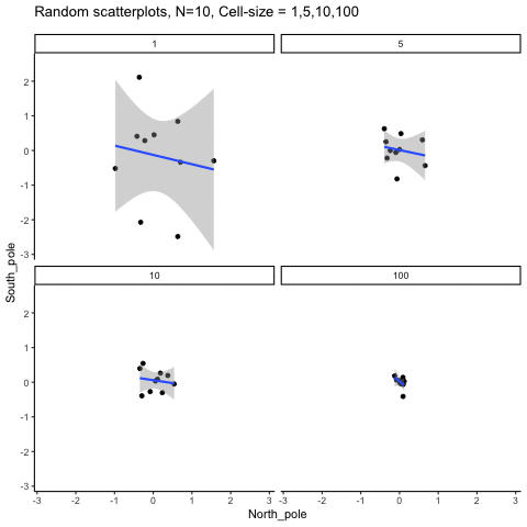 Animation of random scatterplots in four panels for cell sizes 1, 5, 10, and 100. Each panel plots 10 points (each the mean of that many random normal draws) with a blue regression line whose direction flips randomly across the 10 simulations; the point cloud tightens around zero as cell size increases.