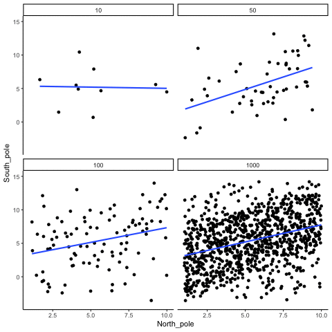Animation of scatterplots where X and Y share a true positive relationship, at sample sizes 10, 50, 100, and 1000, redrawn for ten random samples. The blue best-fit line rises consistently in the 50-, 100-, and 1000-point panels, but in the 10-point panel it swings from flat to steep across samples, sometimes missing the real correlation entirely.