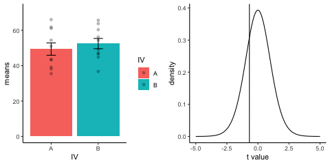 Animation of 10 simulated independent t-tests under the null: both groups of 10 scores come from the same normal distribution. The left bar graph of the two group means wobbles slightly across frames, while in the right panel a vertical line marking the observed t value hovers near the center of the t distribution.
