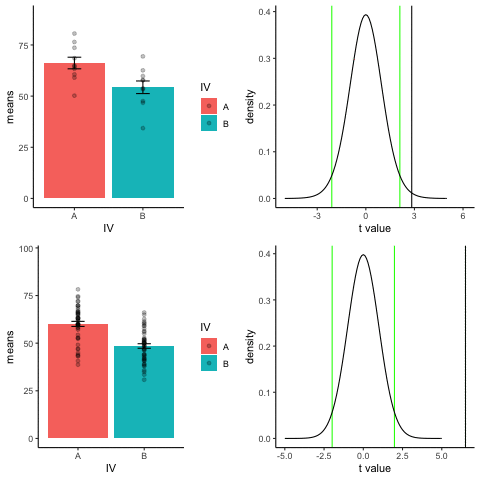 Animation comparing simulated t-tests for a true effect (means 60 vs 50) at two sample sizes: top row n=10 per group, bottom row n=50. Both rows pair a bar graph with a t distribution marked by green critical lines; the larger sample's observed t lands far past the critical line almost every frame, the smaller sample's only sometimes.