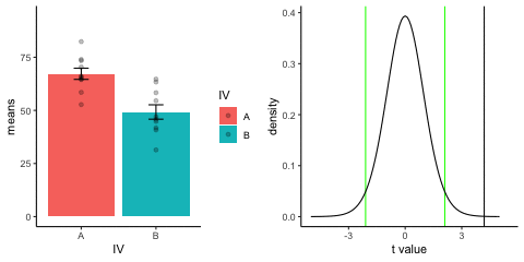 Animation of 10 simulated t-tests with a large true effect (group means of 70 versus 50). The left bar graph shows group A consistently higher than B; in the right panel the observed t value line falls beyond the green critical-value line of the t distribution in simulation after simulation.