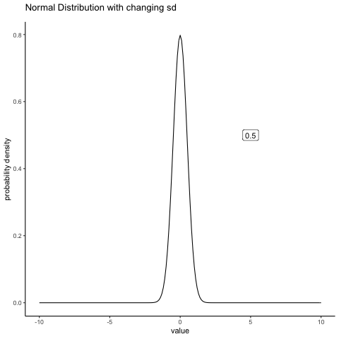 Animation of a normal distribution centered at 0 while its standard deviation changes: the curve begins tall and narrow at SD 0.5, then progressively flattens and spreads out as the SD steps up to 5, and cycles back to narrow again. A label in the plot shows the current SD at each step.