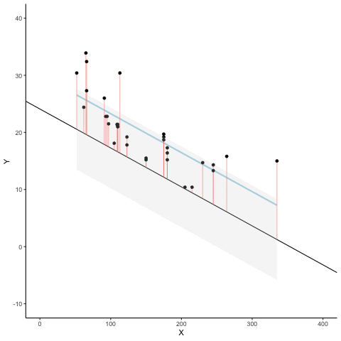 Animation of a scatterplot whose fixed light-blue line is the best-fit regression line. A black candidate line, wrapped in a gray band, sweeps up and down through alternative positions above and below the data while red vertical segments at each point display the errors - visibly smallest when the moving line coincides with the best-fit line.