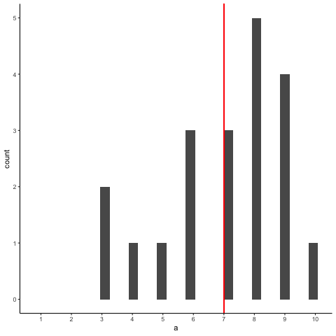 Animation cycling through successive random samples of 20 numbers drawn from a uniform distribution on 1 to 10. Each frame shows a new histogram whose bars land on different numbers with very uneven heights, nothing like a flat line, while a red vertical line marking that sample's mean shifts left and right around the middle from frame to frame.