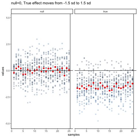 Animation of two dot-plot panels, null and true, each showing 25 samples as columns of dots with red dots marking sample means. The null panel's means hover around the zero line throughout, while the true panel's means sweep together from 1.5 standard deviations below zero up to 1.5 above, moving in and out of the null range.