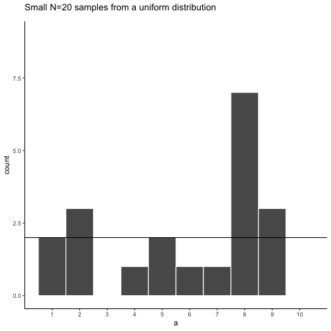 Animation cycling through ten samples of 20 numbers from the uniform distribution on 1 to 10, drawn as a histogram that reshapes with each new sample. A fixed horizontal line at a count of 2 marks the expected frequency for every number; the bars keep jumping above and below it, with peaks and gaps in different places on every sample.