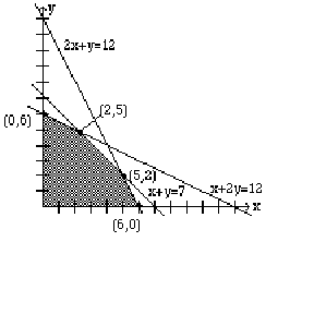  The graph shows that the line x+y=7 intersects the line 2x+y=12 at point (5,2) and also intersects the line x+2y=12 at the point (2,5). The shaded region represents the area of the graph that meets the required conditions.