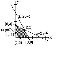 The graph shows that the line x+y=1 passes through the points, (0,1) and (1,0). The lines 2x+y=6 and x+2y=6 intersect at (2,2).The shaded region represents the area of the graph that meets the required conditions.