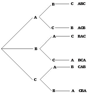 A Tree diagram showing all the possible outcomes.