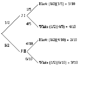 Tree diagram for choosing a jar and then a marble. Jar I and Jar II are each chosen with probability 1/2. From Jar I, the branch to a black marble has probability 1/5, giving (1/2)(1/5) = 1/10, and the branch to a white marble has probability 4/5, giving (1/2)(4/5) = 4/10. From Jar II, the black branch has probability 4/10, giving (1/2)(4/10) = 2/10, and the white branch has probability 6/10, giving (1/2)(6/10) = 3/10.