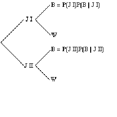 Tree diagram with two first-stage branches, Jar I and Jar II. Each jar branches to a black marble B or a white marble W. The black-marble outcomes are labeled B = P(J I)P(B | J I) for Jar I and B = P(J II)P(B | J II) for Jar II.