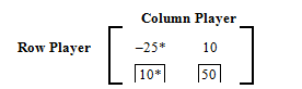 This matrix shows the saddle points along with the minimum and maximum.