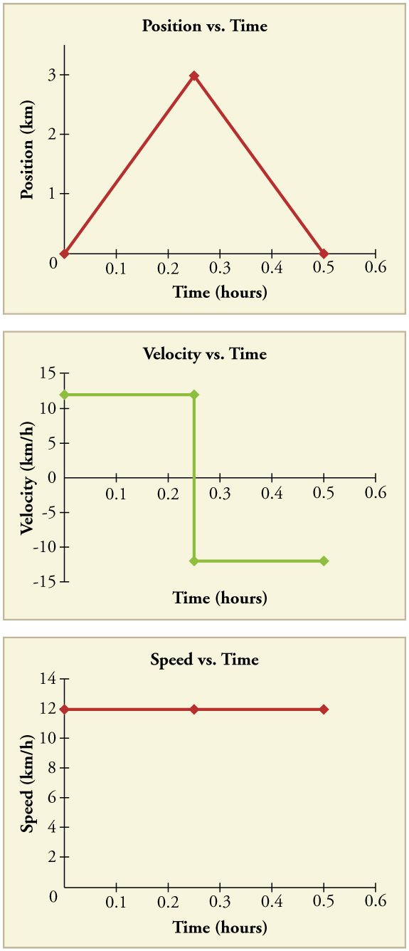 Three line graphs. First line graph is of position in kilometers versus time in hours. The line increases linearly from 0 kilometers to 3 kilometers in the first 0 point 25 hours. It then decreases linearly from 3 kilometers to 0 kilometers between 0 point 25 and 0 point 5 hours. Second line graph shows velocity in kilometers per hour versus time in hours. The line is flat at 12 kilometers per hour from time 0 to time 0 point 25. It is vertical at time 0 point 25, dropping from 12 kilometers per hour to negative 12 kilometers per hour. It is flat again at negative 12 kilometers per hour from 0 point 25 hours to 0 point 5 hours. Third line graph shows speed in kilometers per hour versus time in hours. The line is flat at 12 kilometers per hour from time equals 0 to time equals 0 point 5 hours.